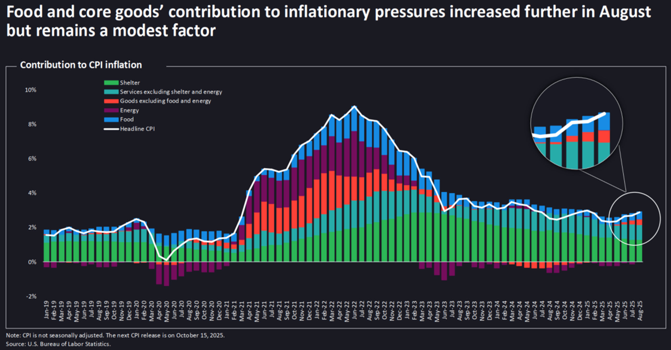 FIgure 6 - Inflation