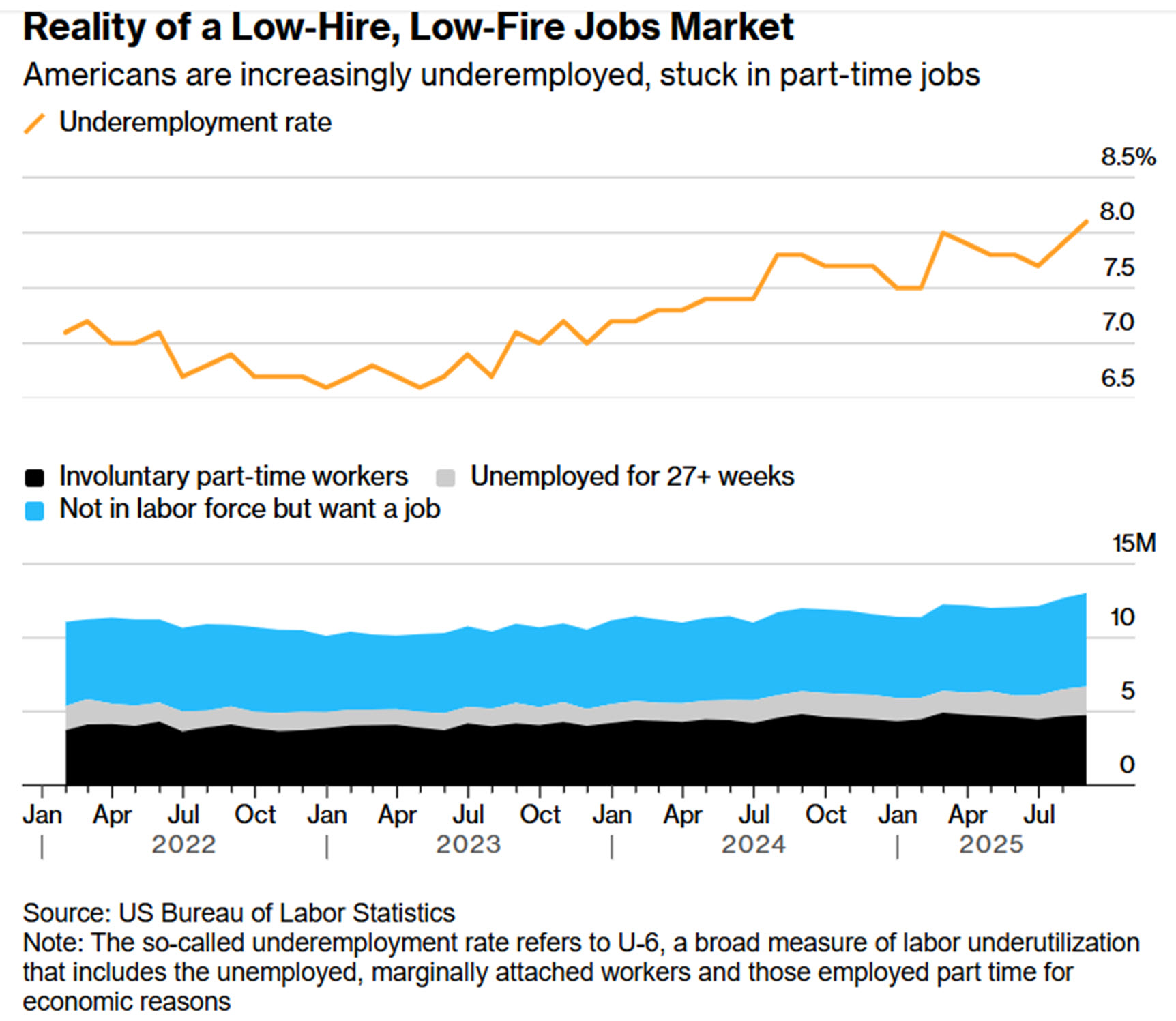 Figure 7 - Underemployment