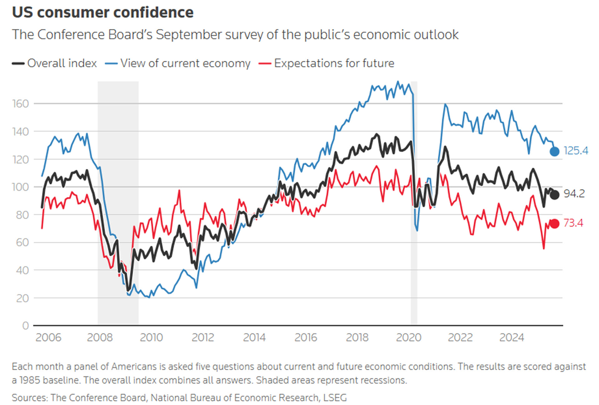 Figure 9 - Consumer Confidence