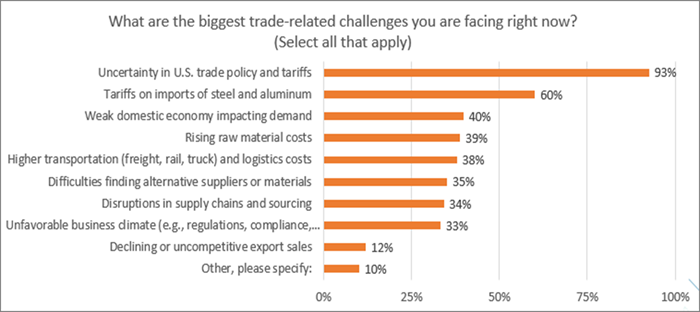 Figure 1 - Biggest Trade Challenges Figure 1 - Biggest Trade Challenges