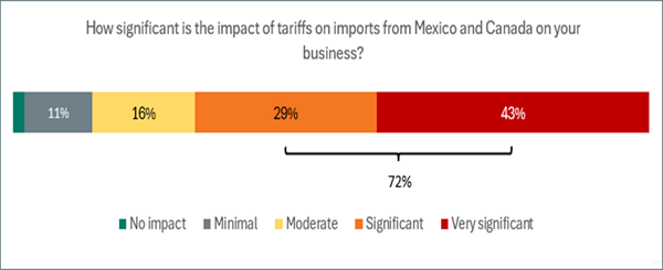Figure 2 - Tariff Impact on Imports from Mexico and Canada Figure 2 - Tariff Impact on Imports from Mexico and Canada