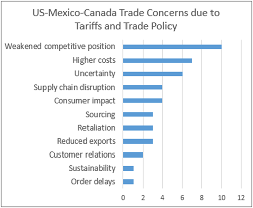 Figure 3 - US Mexico Canada Trade Concerns Figure 3 - US Mexico Canada Trade Concerns