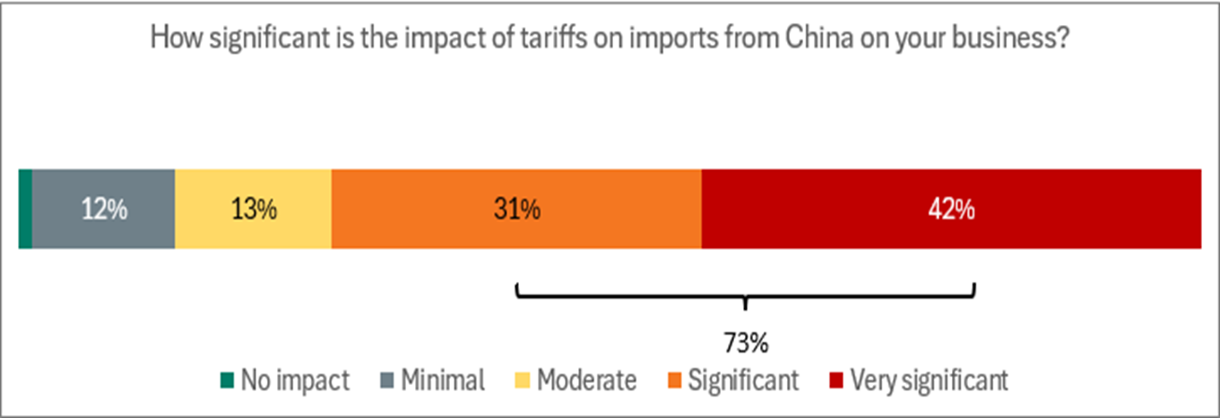 Figure 4 - Tariff Impact on Imports from China