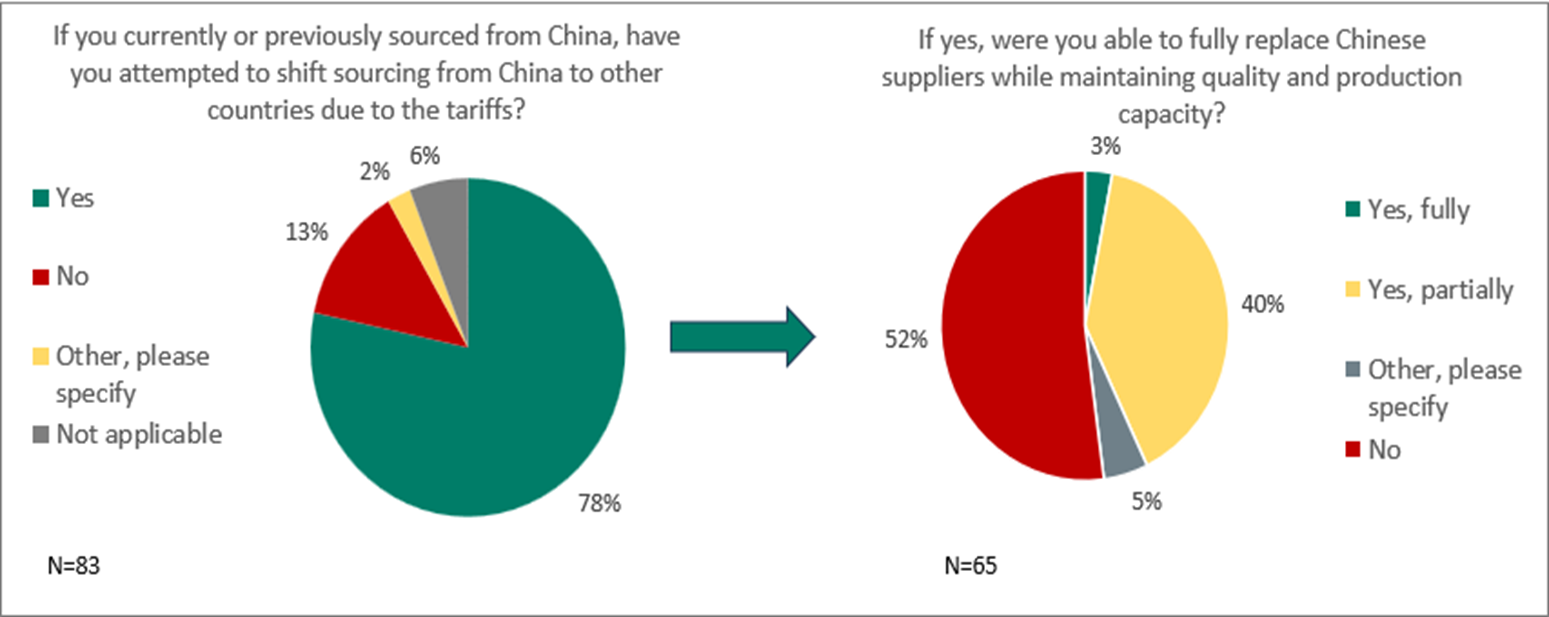 Figure 5 - Shifting Sourcing from China v2
