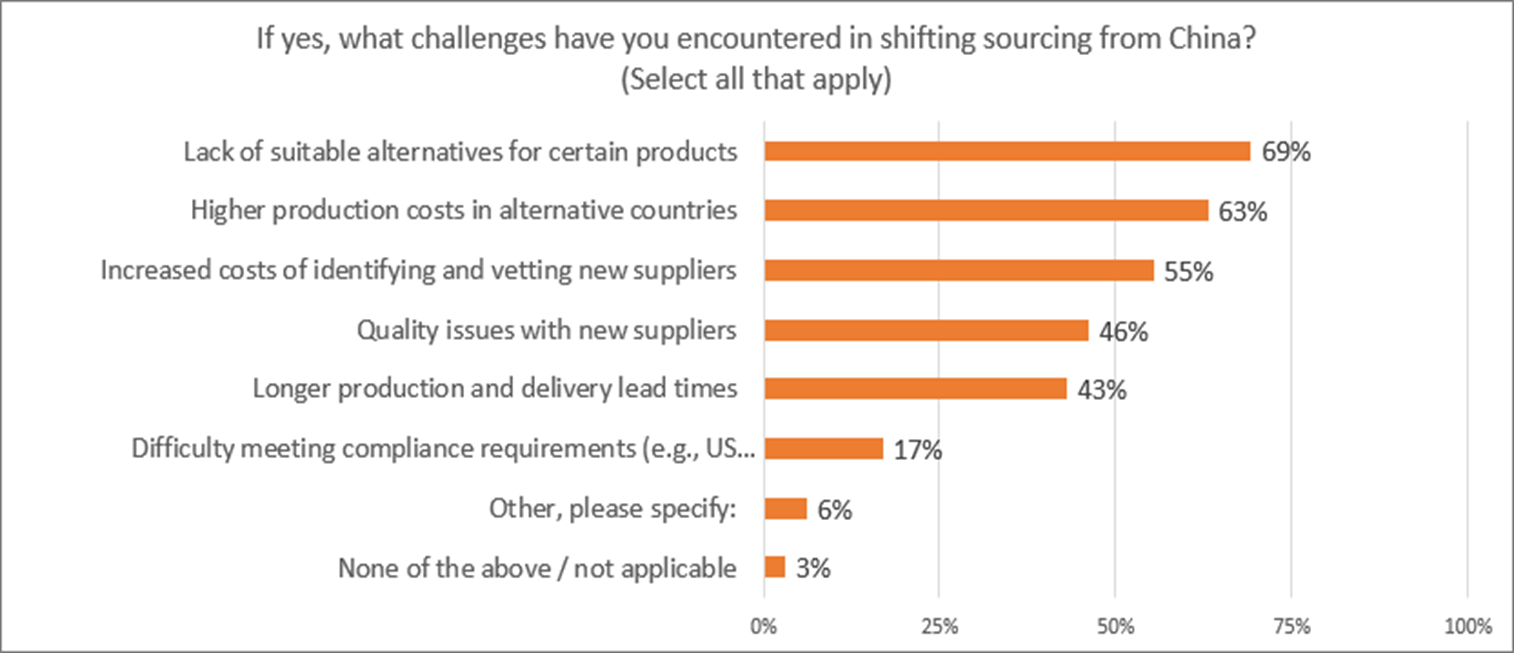 Figure 6 - Challenges in Shifting Sourcing from China