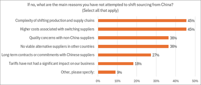 Figure 7 - Reasons for not Shifting Sourcing from China Figure 7 - Reasons for not Shifting Sourcing from China