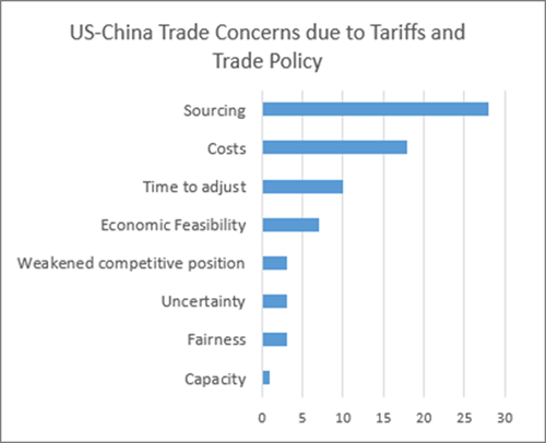 Figure 8 - US China Trade Concerns Figure 8 - US China Trade Concerns