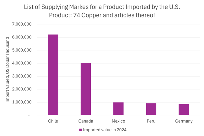 Suppliers of Copper 2024 Import Values Suppliers of Copper 2024 Import Values