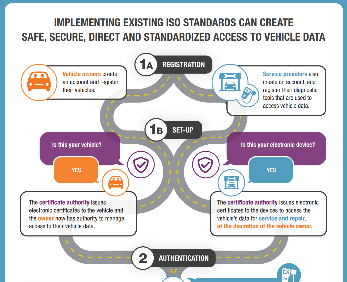 Safe and Secure Access to Vehicle Data Graphic