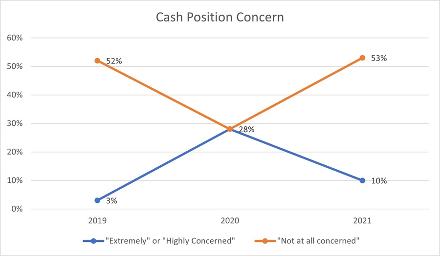 Figure 1 - Cash Position Concern