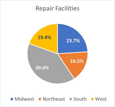Figure 4 - Repair Facilities by Region